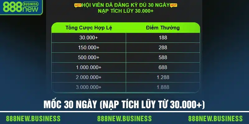 Mốc 30 ngày (nạp tích lũy từ 30.000+)