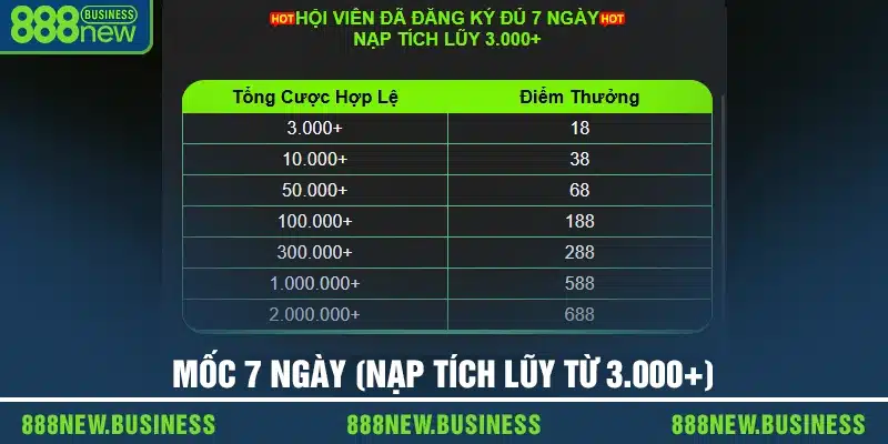 Mốc 7 ngày (nạp tích lũy từ 3.000+)